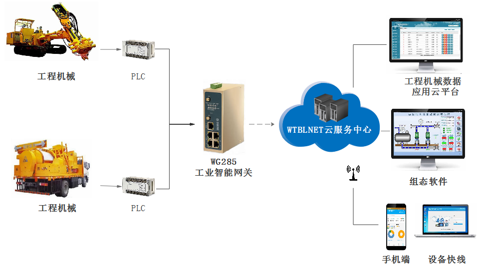 工程機(jī)械遠(yuǎn)程運維