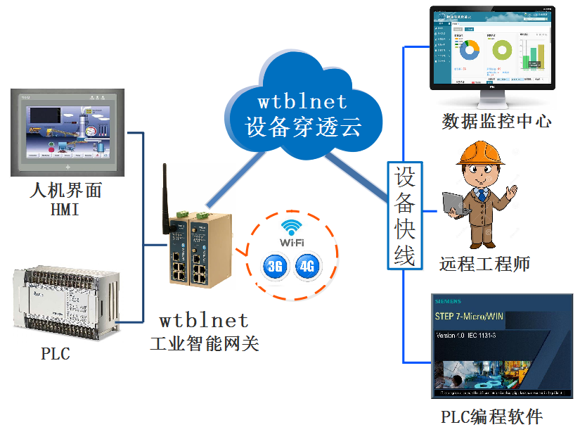 PLC遠(yuǎn)程上下載、遠(yuǎn)程調(diào)試