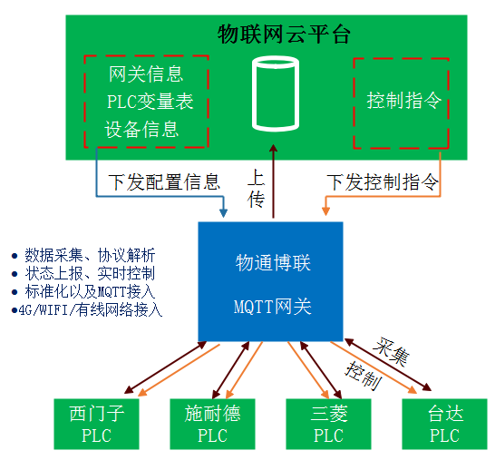 PLC連接MQTT網(wǎng)關的配置過程