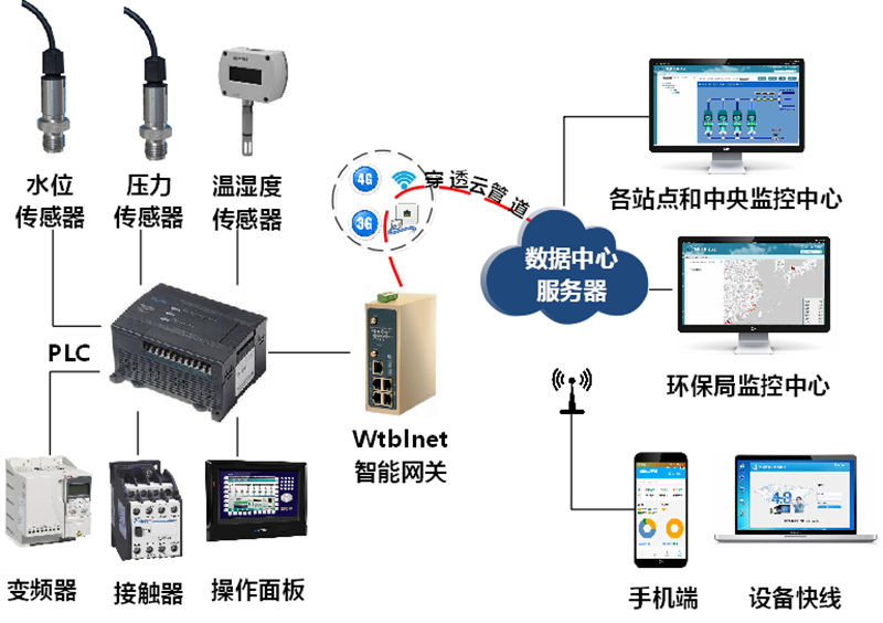 智慧水務無人值守污水站智能化物聯網系統(tǒng)解決方案