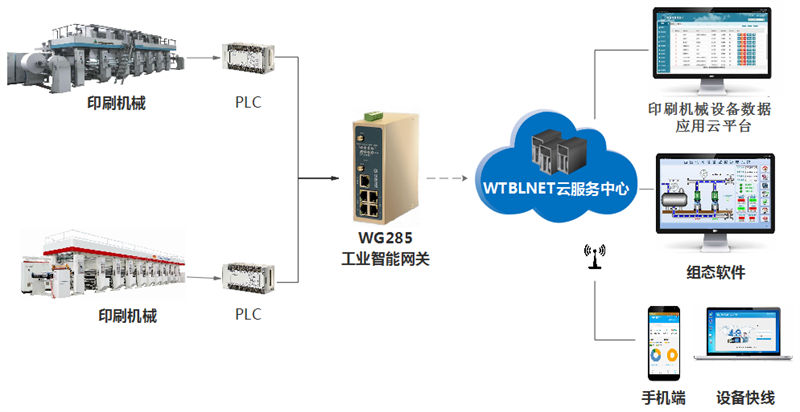 印刷機設(shè)備遠(yuǎn)程監(jiān)控_印刷機遠(yuǎn)程維護(hù)物聯(lián)網(wǎng)解決方案