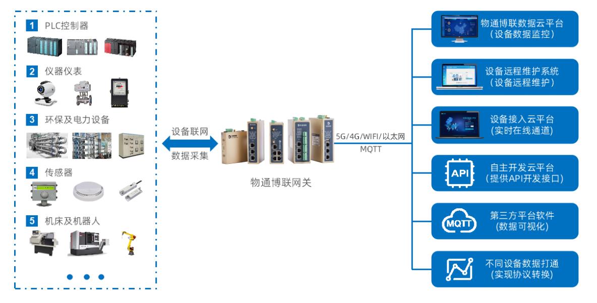 IOT邊緣計(jì)算網(wǎng)關(guān)有效解決老舊設(shè)備接入難題，降低部署成本