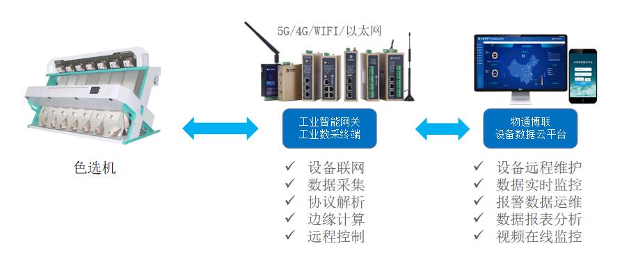 工業(yè)物聯(lián)網(wǎng)解決方案：色選機遠程監(jiān)控與遠程維護