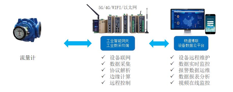 工業(yè)流量計物聯(lián)網(wǎng)助力設(shè)備狀態(tài)監(jiān)控與在線故障診斷