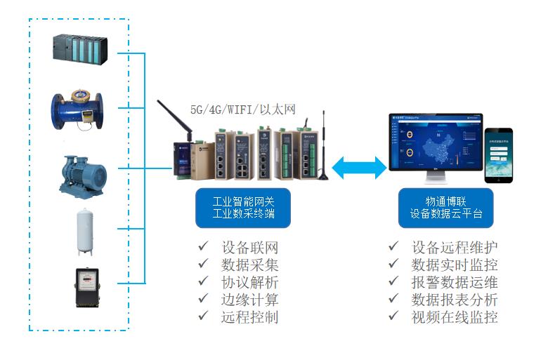 PLC控制的蒸汽發(fā)生器給水水位如何實(shí)現(xiàn)數(shù)據(jù)采集遠(yuǎn)程監(jiān)控