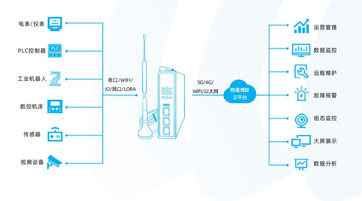 西門子PLC通過工業(yè)智能網(wǎng)關(guān)實(shí)現(xiàn)Modbus主從站通訊