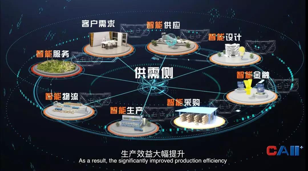 工業(yè)互聯(lián)網(wǎng)供應(yīng)鏈、服務(wù)鏈、物流鏈、金融鏈相互協(xié)同