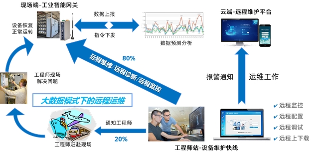 如何通過(guò)物聯(lián)網(wǎng)網(wǎng)關(guān)感知工業(yè)設(shè)備故障，優(yōu)化設(shè)備維護(hù)體驗(yàn)？